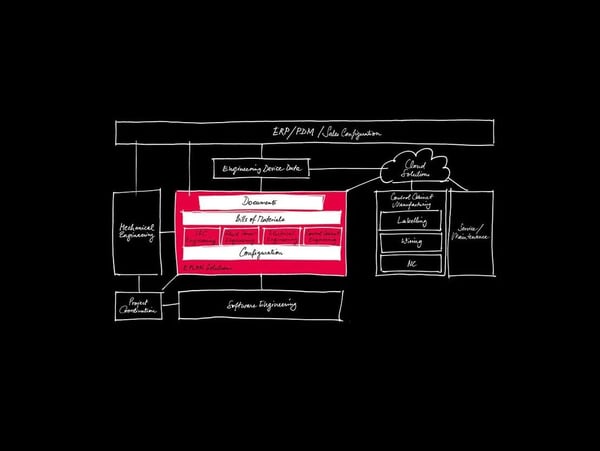 Foto secundaria_Optimiza tus procesos de ingeniería con la integración de Eplan con otros sistemas ERP y PDM/PLM (1)