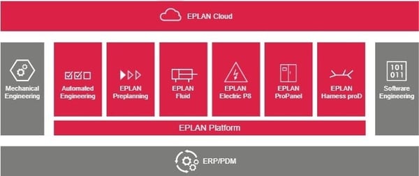 Plataforma Eplan